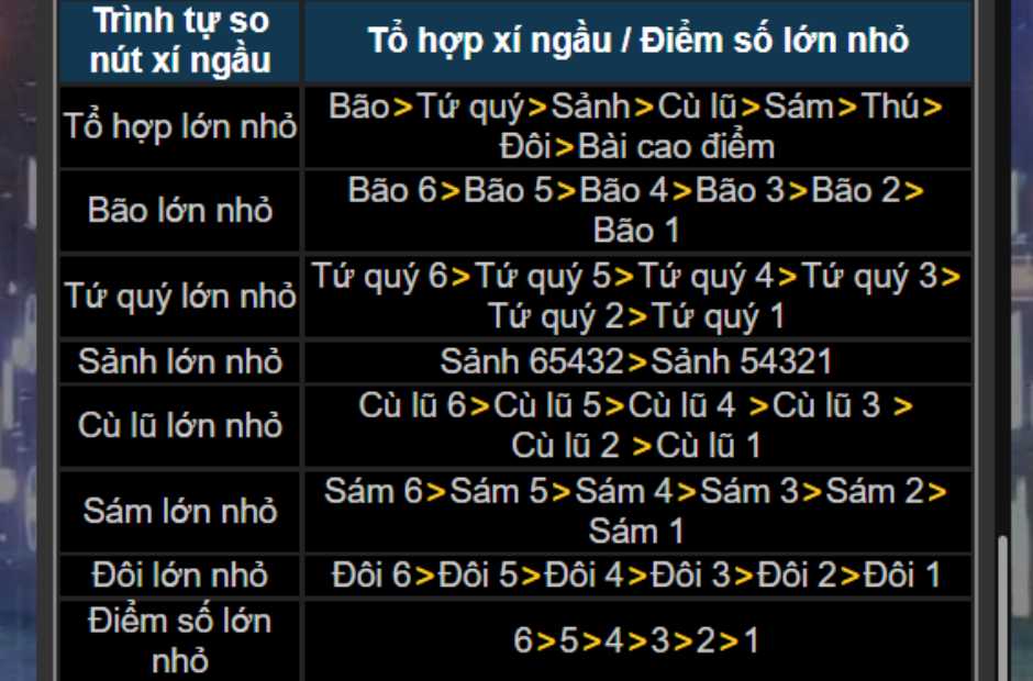 Thứ tự lớn nhỏ trong game xúc sắc tố