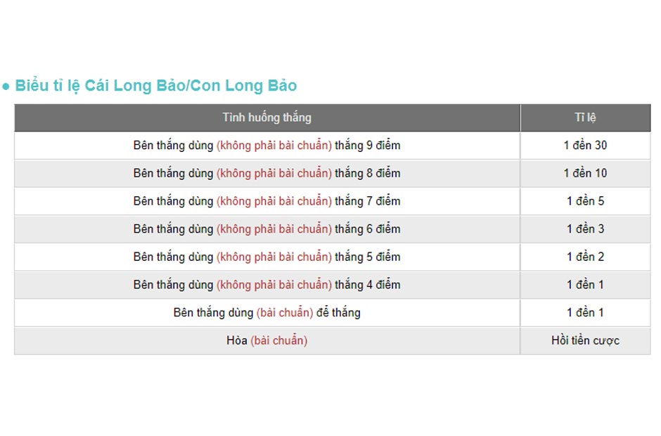 Biểu tỉ lệ cái long bảo/con long bảo