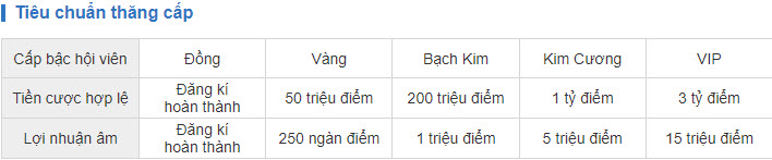 Đặc Quyền VIP KUBET Là Gì ? Cấp Bậc Hội Viên Kubet