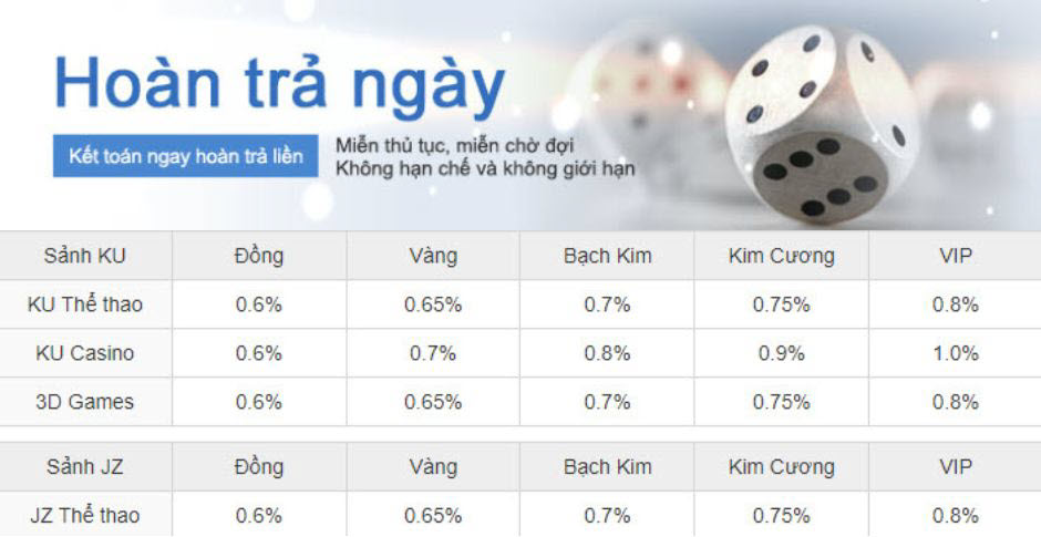 Hoàn Trả Ngày tại KUBET