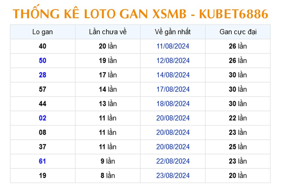 Phân tích thống kê kết quả xổ số những kỳ trước